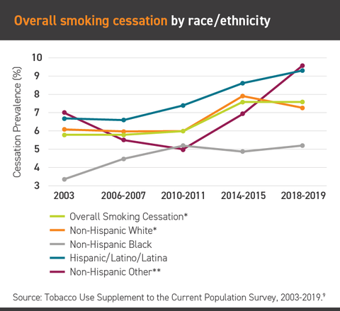 graph of overall smoking cessation by race/ethnicity