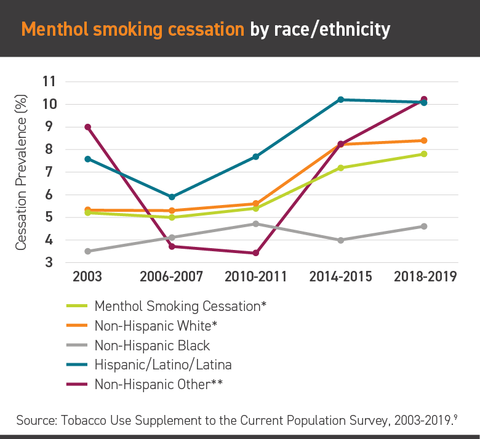 graph of menthol smoking cessation by race/ethnicity