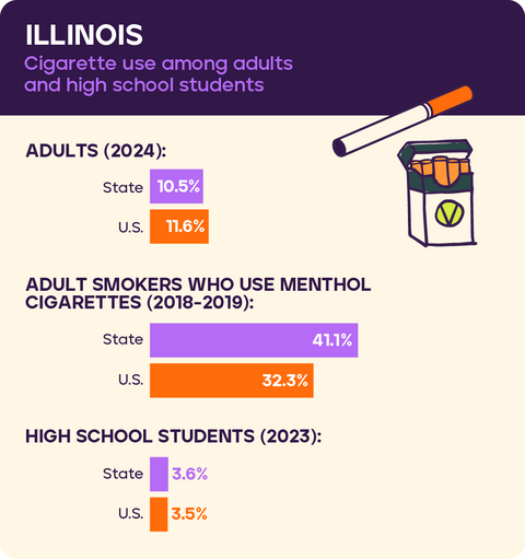 Cigarette use in Illinois data from 2026