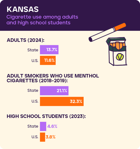 Cigarette use Kansas 2026