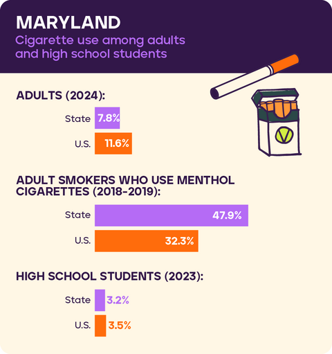 Cigarette use in Maryland 2026