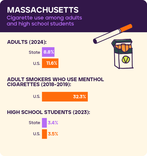 Cigarette use in Massachusetts