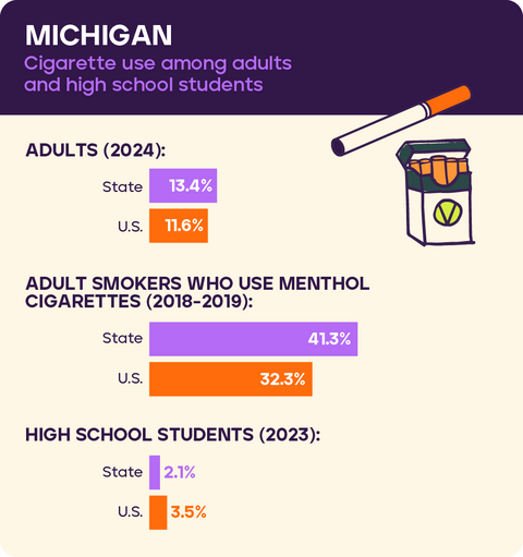 Cigarette use in Michigan 2026