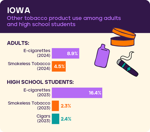 Other tobacco use Iowa 2026