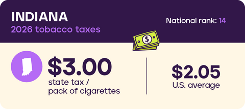 Tobacco taxes Indiana 2026