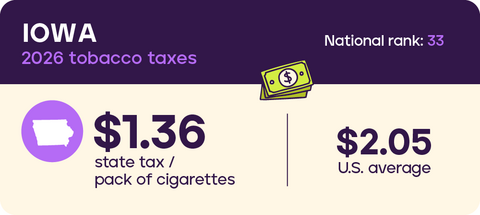 Tobacco taxes Iowa 2026