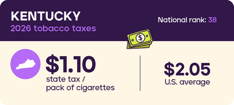 Tobacco taxes Kentucky 2026