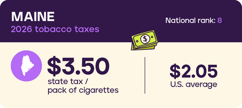 Tobacco taxes Maine 2026