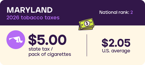 Tobacco taxes Maryland 2026