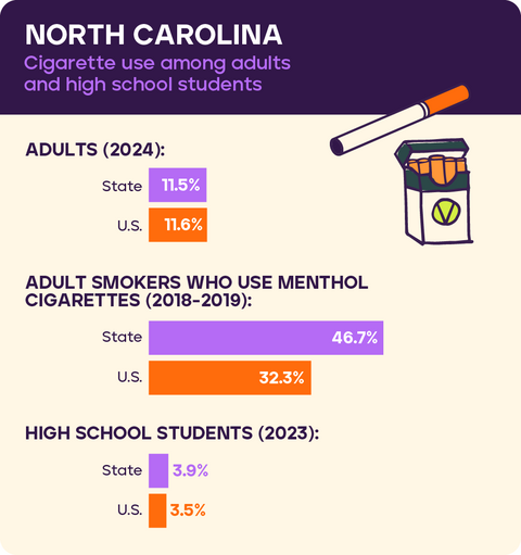 Cigarette use: North Carolina 2026
