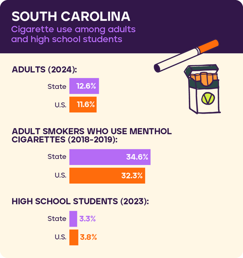 Cigarette use: South Carolina 2026