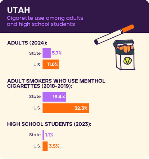 Cigarette use: Utah