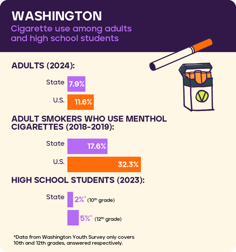 Cigarette use: Washington