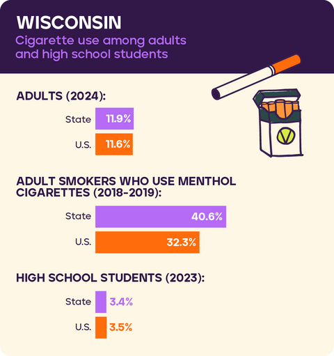 Cigarette use: Wisconsin