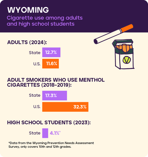 Cigarette use: Wyoming