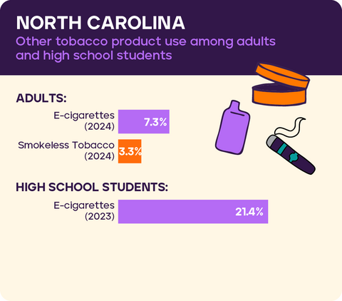 Other tobacco use: North Carolina 2026*