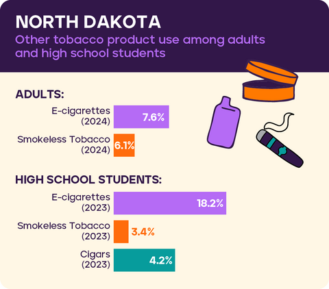Other tobacco use: North Dakota 2026*