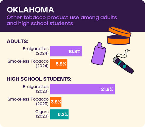 Other tobacco use: Oklahoma 2026*