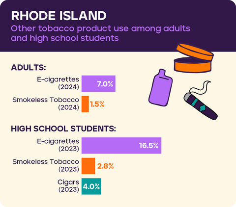 Other tobacco use: Rhode Island 2026*