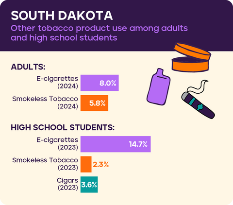 Other tobacco use: South Dakota 2026*