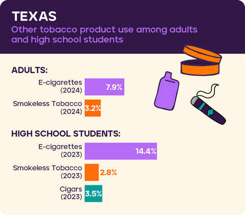 Other tobacco product use: Texas 2026