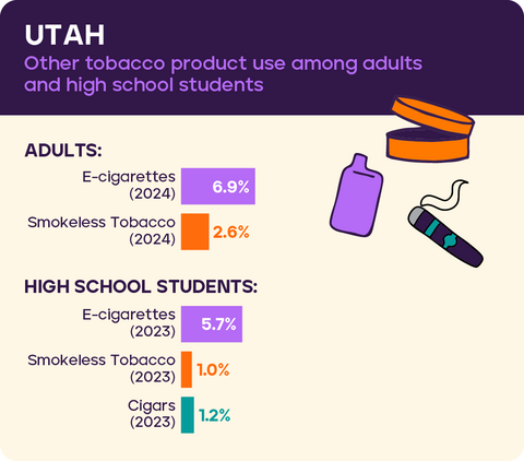 Other tobacco product use: Utah