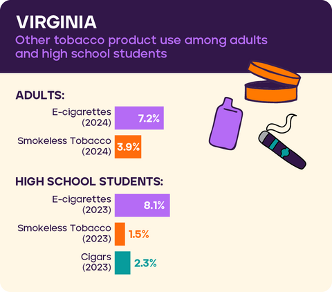 Other tobacco use: Virginia