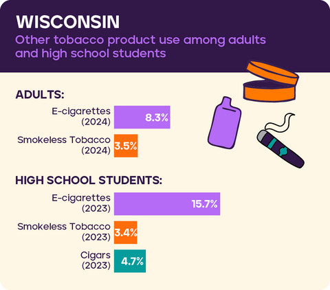 Other tobacco use: Wisconsin
