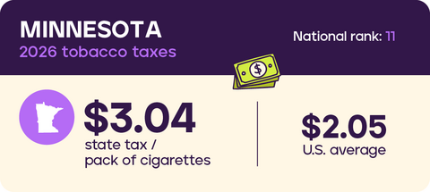 Tobacco taxes in Minnesota 2026