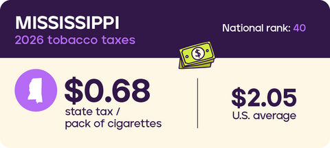 Tobacco taxes Mississippi 2026