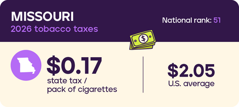 Tobacco taxes in Missouri 2026