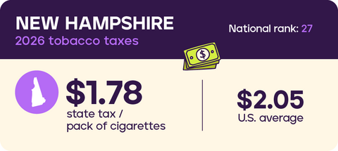 Tobacco taxes in New Hampshire 2026
