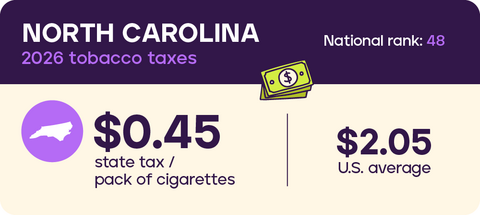 Tobacco Taxes: North Carolina 2026