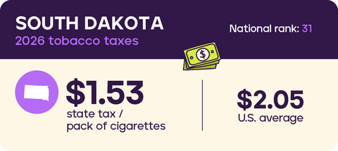 Tobacco Taxes: South Dakota 2026