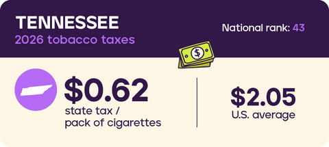 Tobacco taxes: Tennessee 2026