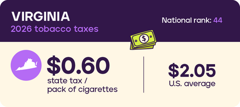 Tobacco taxes: Virginia