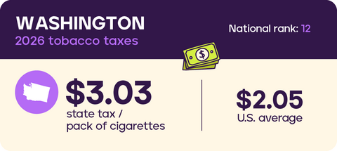 Tobacco taxes: Washington