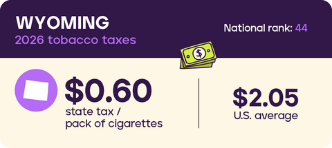 Tobacco taxes: Wyoming