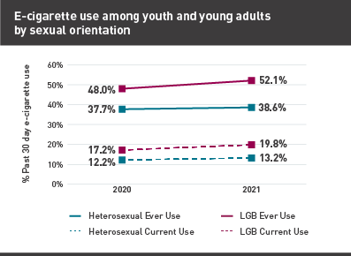 E-cigarette use among youth and young adults by sexual orientation