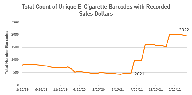 Graph of new e-cigarette SKUs