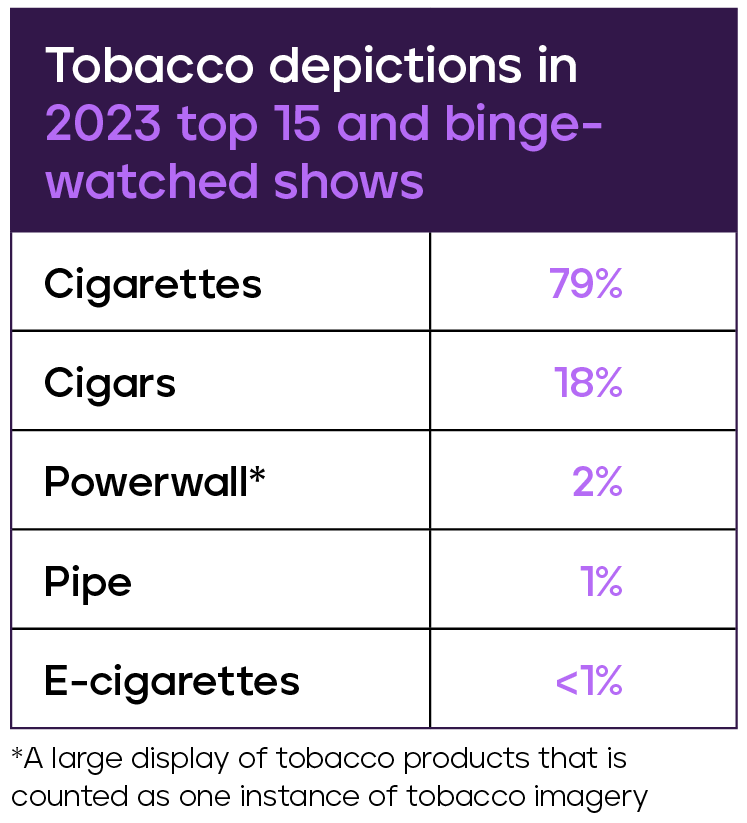 Tobacco depictions in 2023 top 15 and binge-watched shows