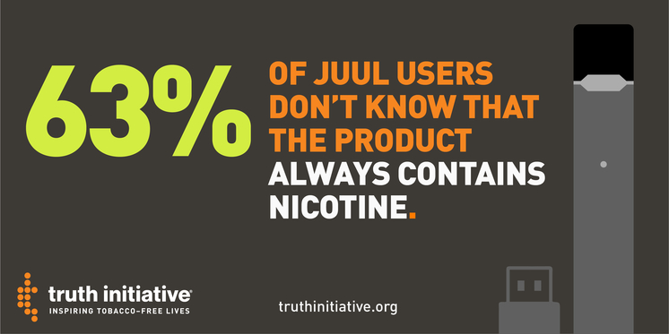 63% of JUUL users don't know that the product always contains nicotine.