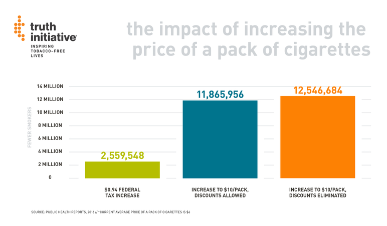 the impact of increasing the price of a pack of cigarettes