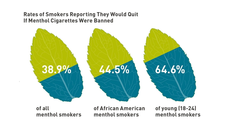 Rates of smokers reporting they would quit if menthol cigarettes were banned