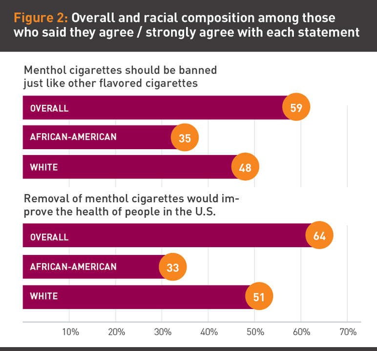 Figure 2: Overall and racial composition among those who said they agree / strongly agree with each statment