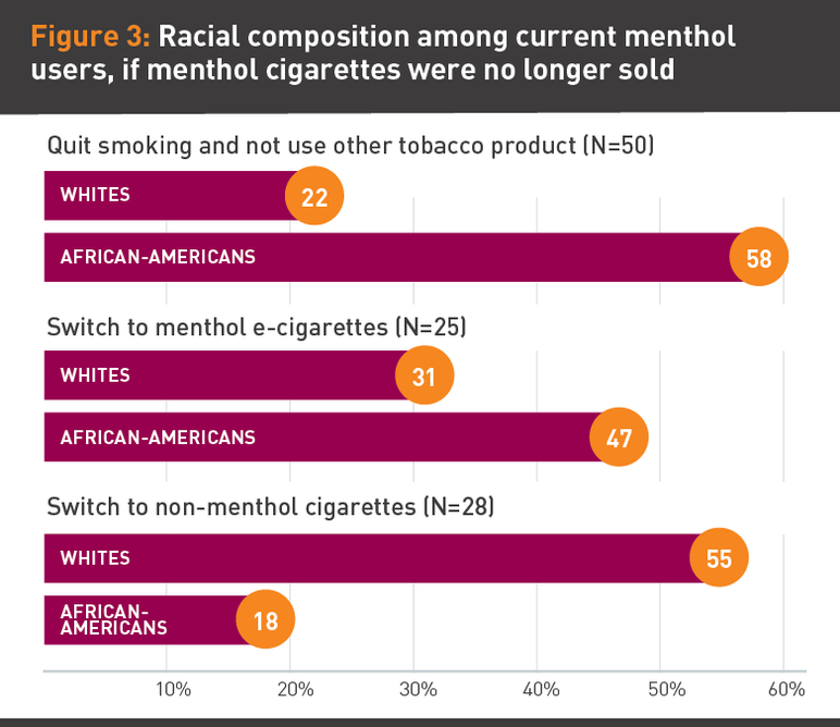 Figure 3: Racial composition among current menthol users, if menthol cigarettes were no longer sold