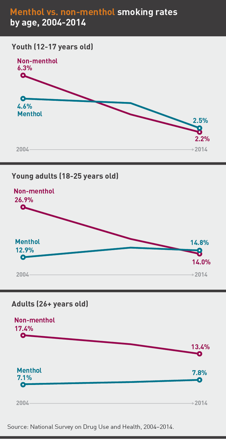 Menthol vs. non-menthol smoking rates by age