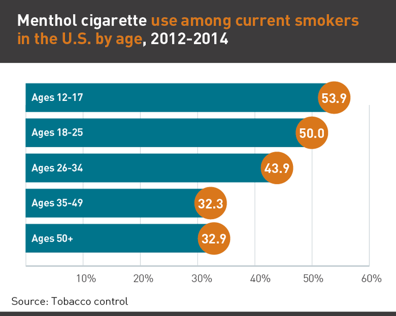 Menthol cigarette use among current smokers in the US by age