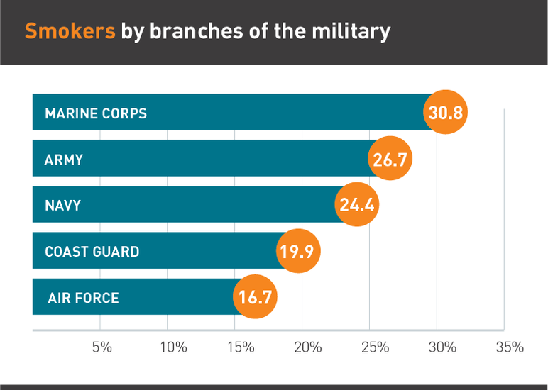 Smokers by branches of the military