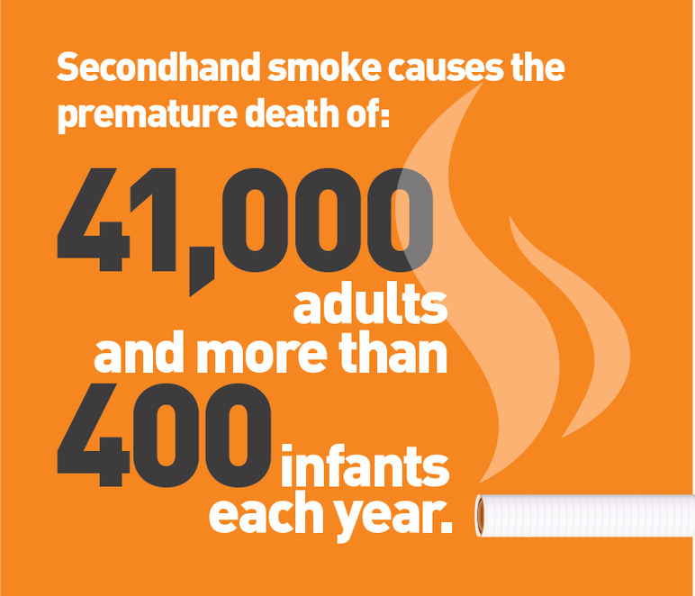 Secondhand smoke causes the premature death of 41,000 adults and more than 400 infants each year.